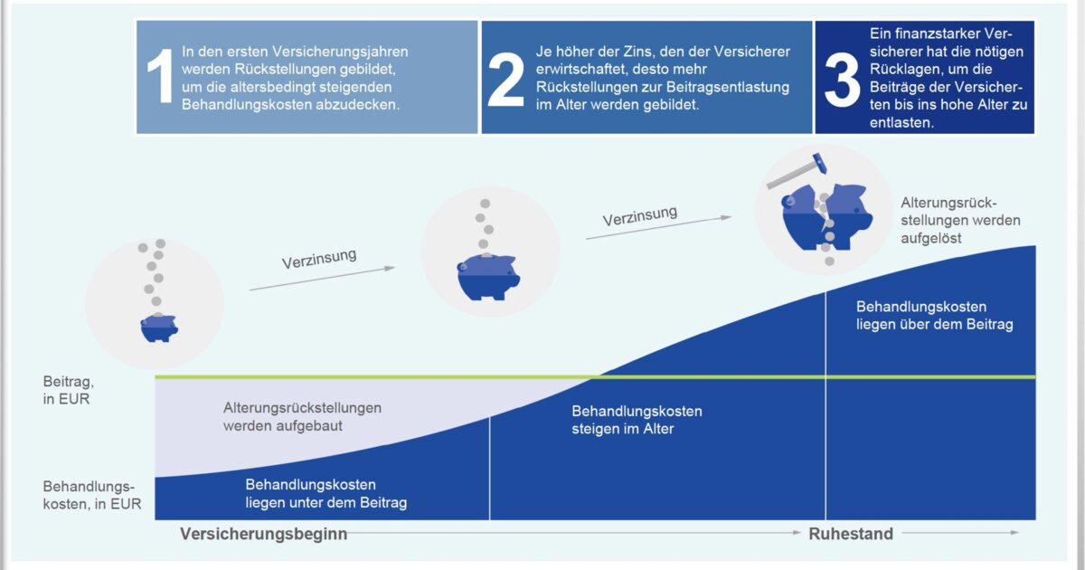 Ist die Private Krankenversicherung (PKV) im Alter bezahlbar