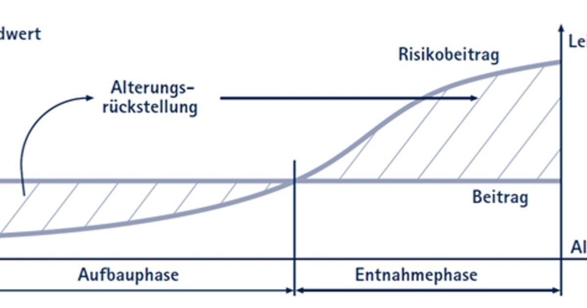 Ist die Private Krankenversicherung (PKV) im Alter bezahlbar oder sind die Beiträge der Gesetzlichen Versicherung (GKV) besser für Sie zu kalkulieren?