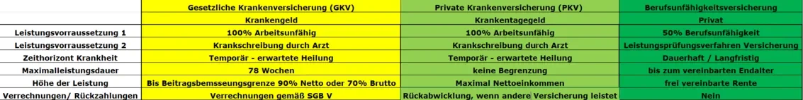 Krankengeld, privates Krankentagegeld, Berufsunfähigkeitsversicherung (BU): Abgrenzung, Leistungsvoraussetzungen und Verrechnung