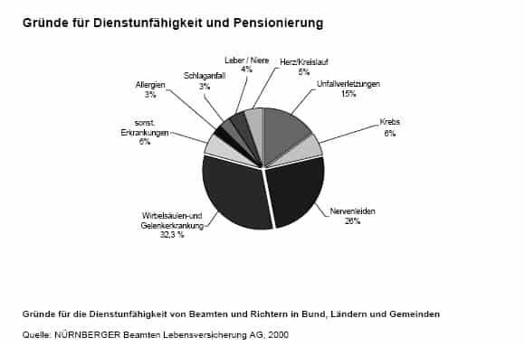 Dienstunfahigkeitsversicherung