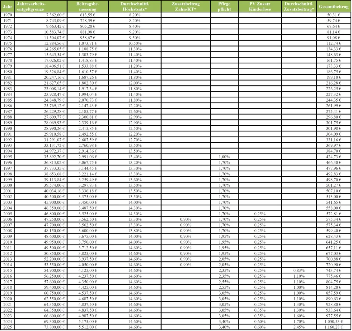 Gesetzliche Krankenversicherung (GKV) Beitragssteigerung 1970-2025