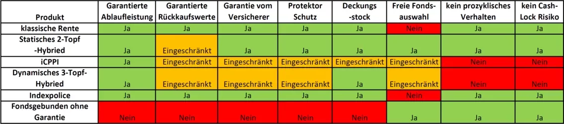 Altersvorsorge Vergleich Garantie-Wege