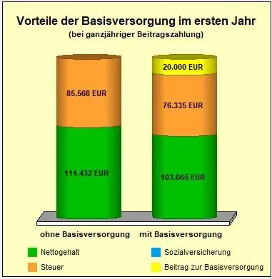 Förderung Grafik Basisrente Rüruprente