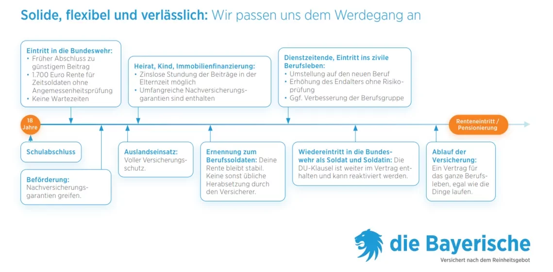 Dienstunfähigkeit Die Bayerische
