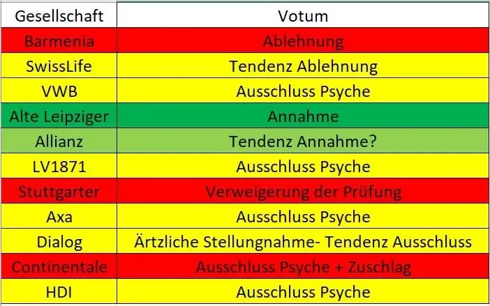 Berufsunfähigkeitsversicherung anonyme Risikovoranfrage Ergebnis Versicherer Barmenia, SwissLife, Volkswohlbund, Ate Leipziger, Allianz, LV1871, Stuttgarter, Axa, Dialog, Continentale, HDI