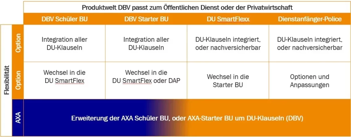 Berufsunfähigkeitsversicherung Axa DBV für Schüler mit Absicherung für den öffentlichen Dienst, Beamte und die freie Wirtschaft