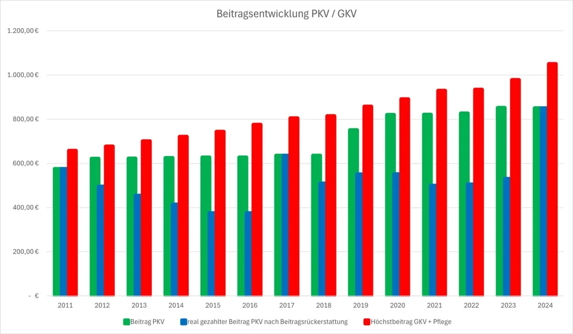Beitragssteigerung Private Krankenversicherung im Vergleich zur GKV