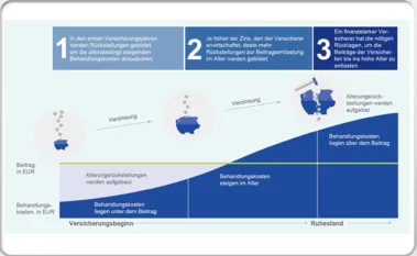 Private Krankenversicherung (PKV) Beratung - so funktioniert die kollektiven Alterungsrückstellung