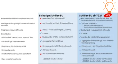 Berufsunfähigkeitsversicherung Axa DBV Verbesserungen