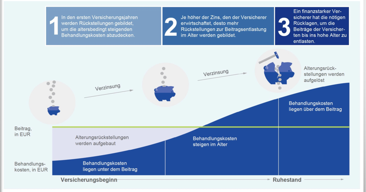 Ist die Private Krankenversicherung (PKV) im Alter bezahlbar