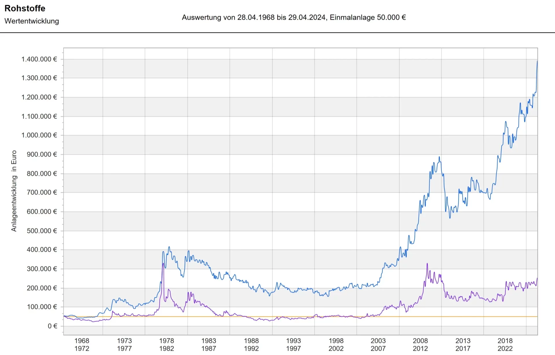 Altersvorsorge Rohstoffe 2