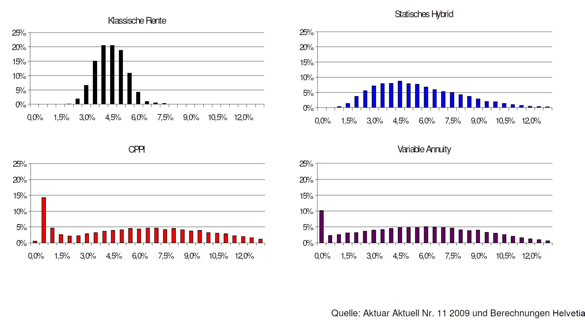 Altersvorsorge Untersuchung Garantiearten