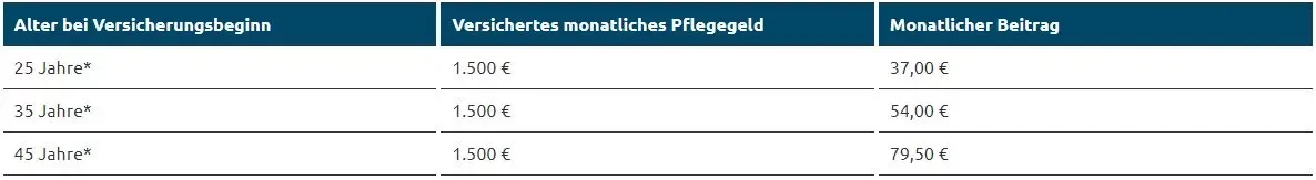 Pflegeversicherung Beitragsbeispiele OlgaFlex