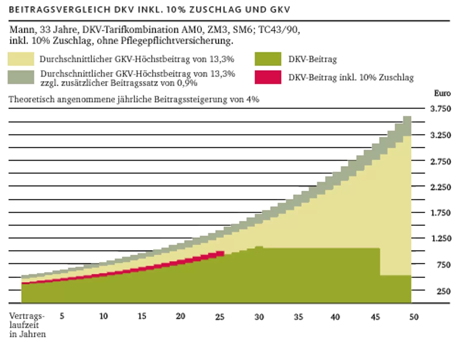Private Krankenversicherung (PKV) entfall Gesetzlicher Zuschlag und die Auswirkung im Alter