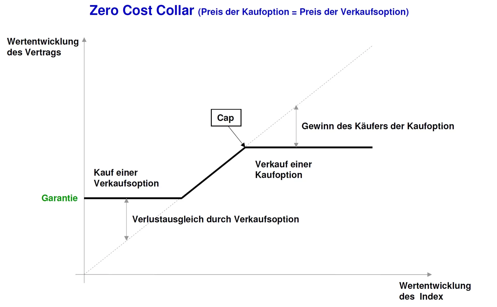 Altersvorsorge Indexpolice Indexzertifikat
