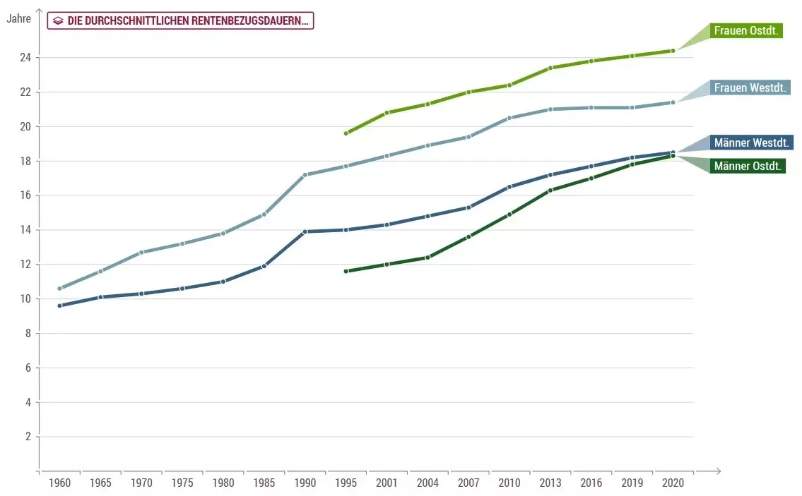 Altersvorsorge durchschnittliche Rentenbezugsdauer