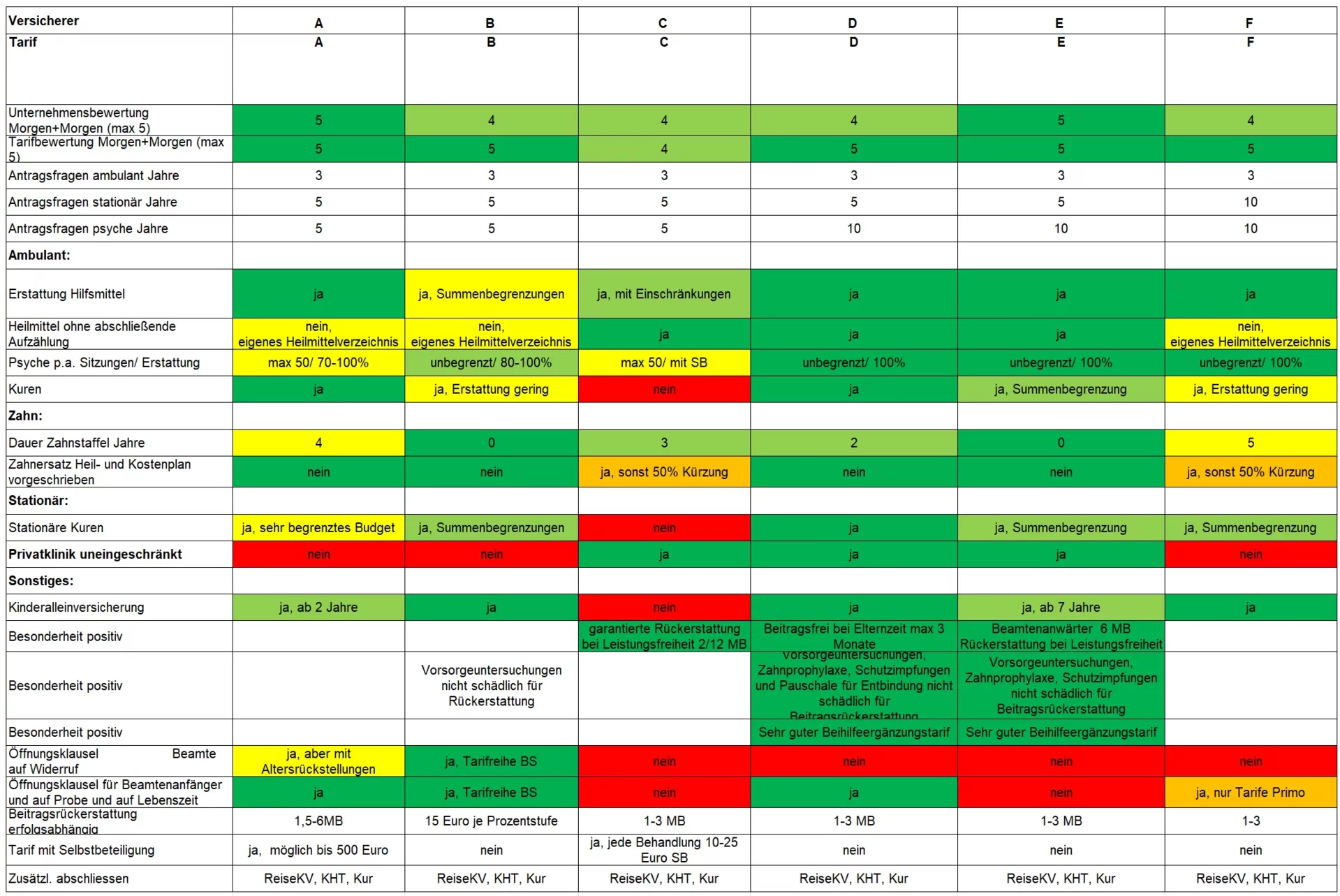 Krankenversicherung Beihilfe Restkosten Gegenüberstellung