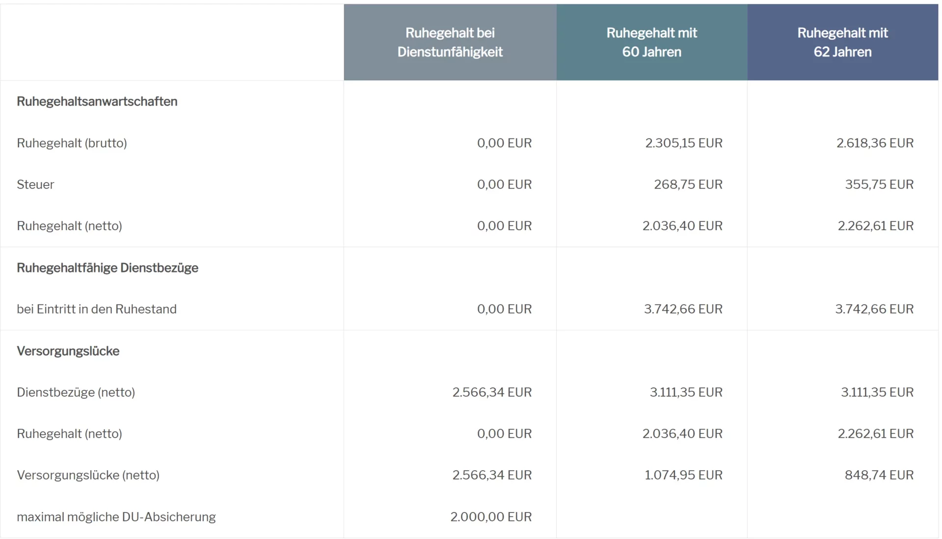 Dienstunfähigkeitsversicherung Lücke Vollzug Polizei Bundespolizei Feuerwehr Beamte auf Widerruf und Probe