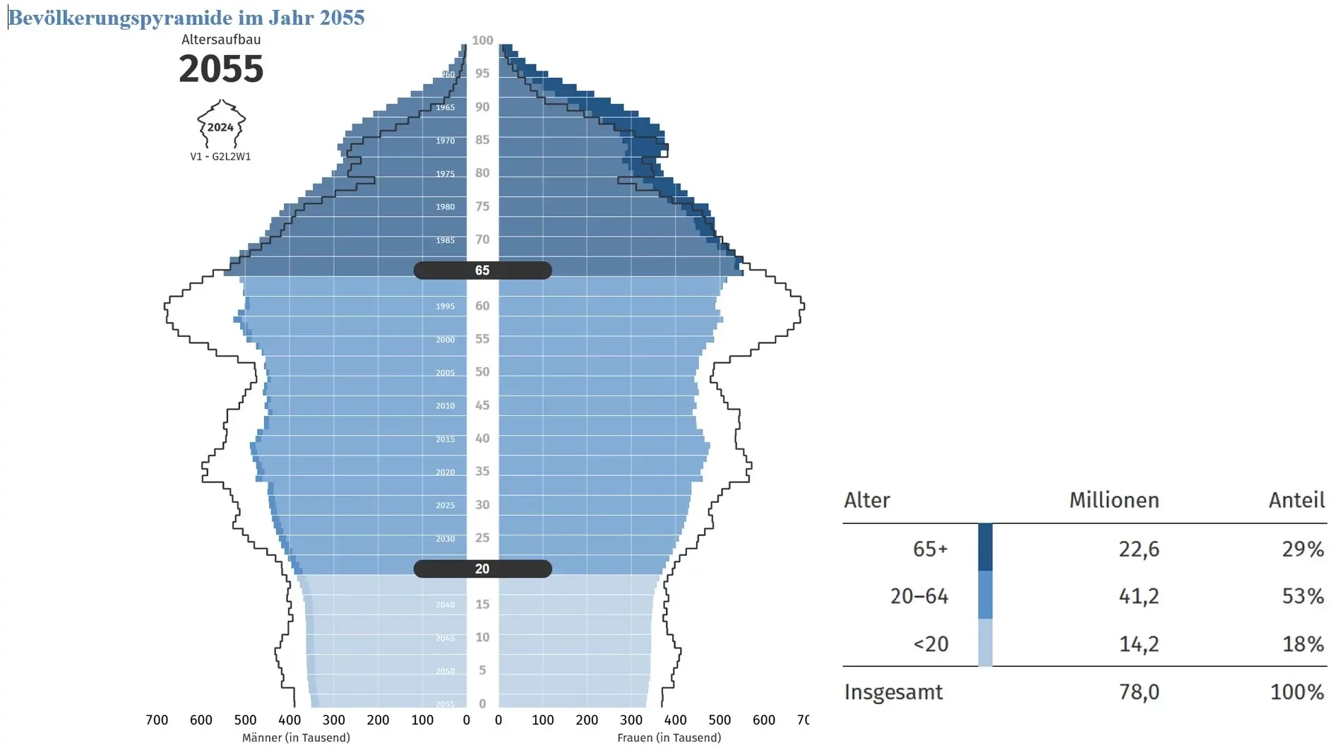 Bevölkerungspyramide Demographie im Jahr 2055 - relevante Daten für die PKV-Beratung