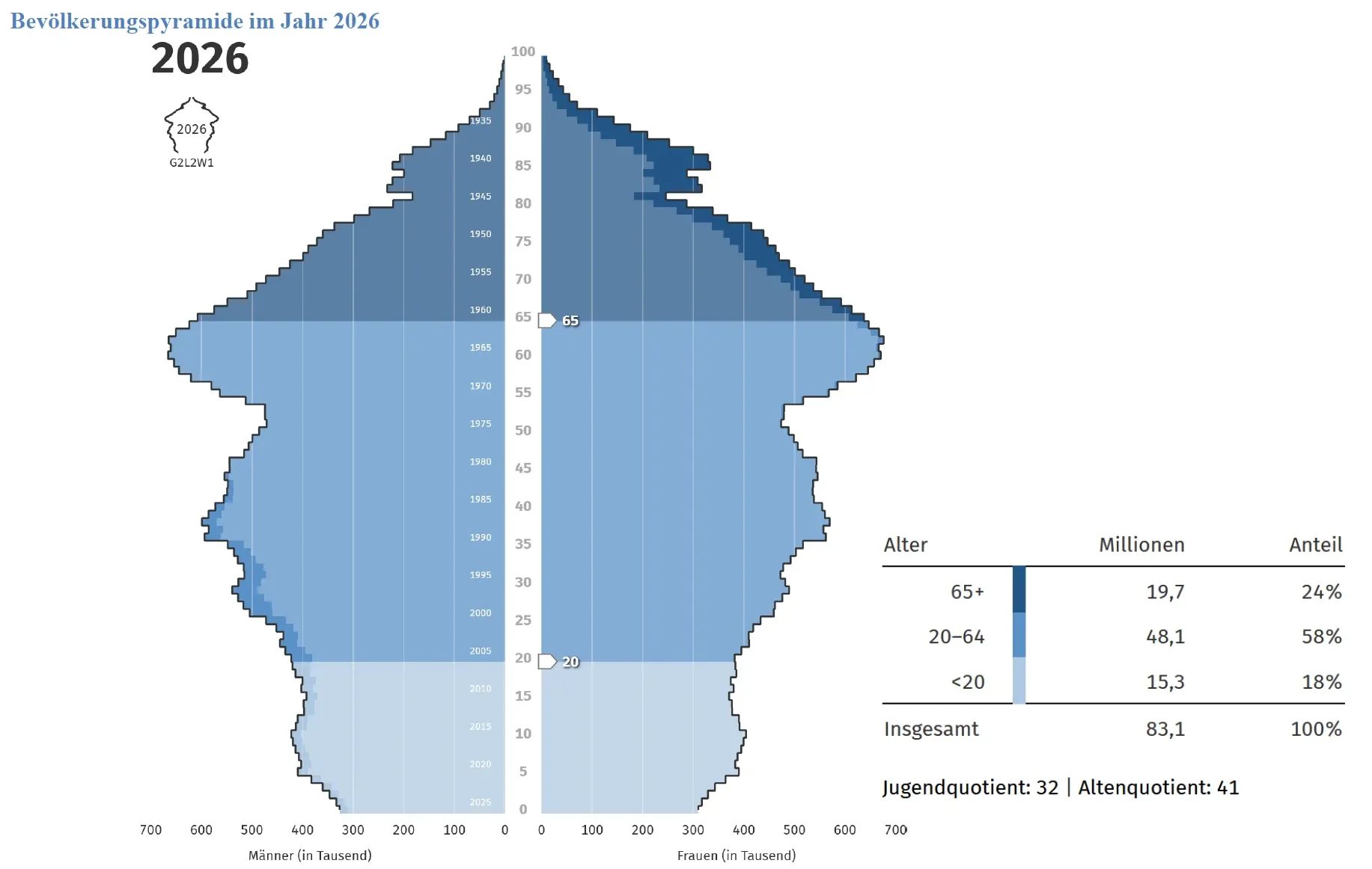 Bev&ouml;lkerungspyramide Demographie im Jahr 2056 - relevante Daten f&uuml;r die PKV-Beratung