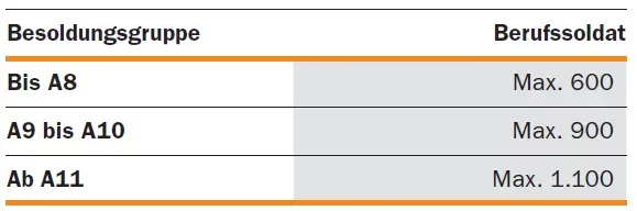 Dienstunfähigkeit DBV Beispiel Absicherung