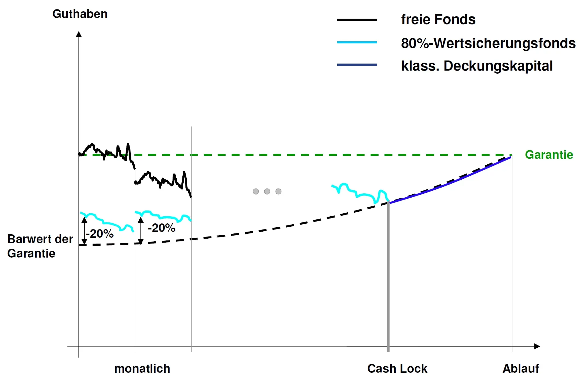 Altersvorsorge Schema eines dynamischen 3 Topf Hybrides