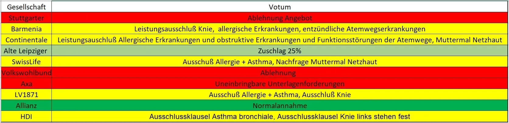 Berufsunfähigkeitsversicherung anonyme Risikovoranfrage Ergebnis Versicherer Barmenia, SwissLife, Volkswohlbund, Ate Leipziger, Allianz, LV1871, Stuttgarter, Axa, Continentale, HDI