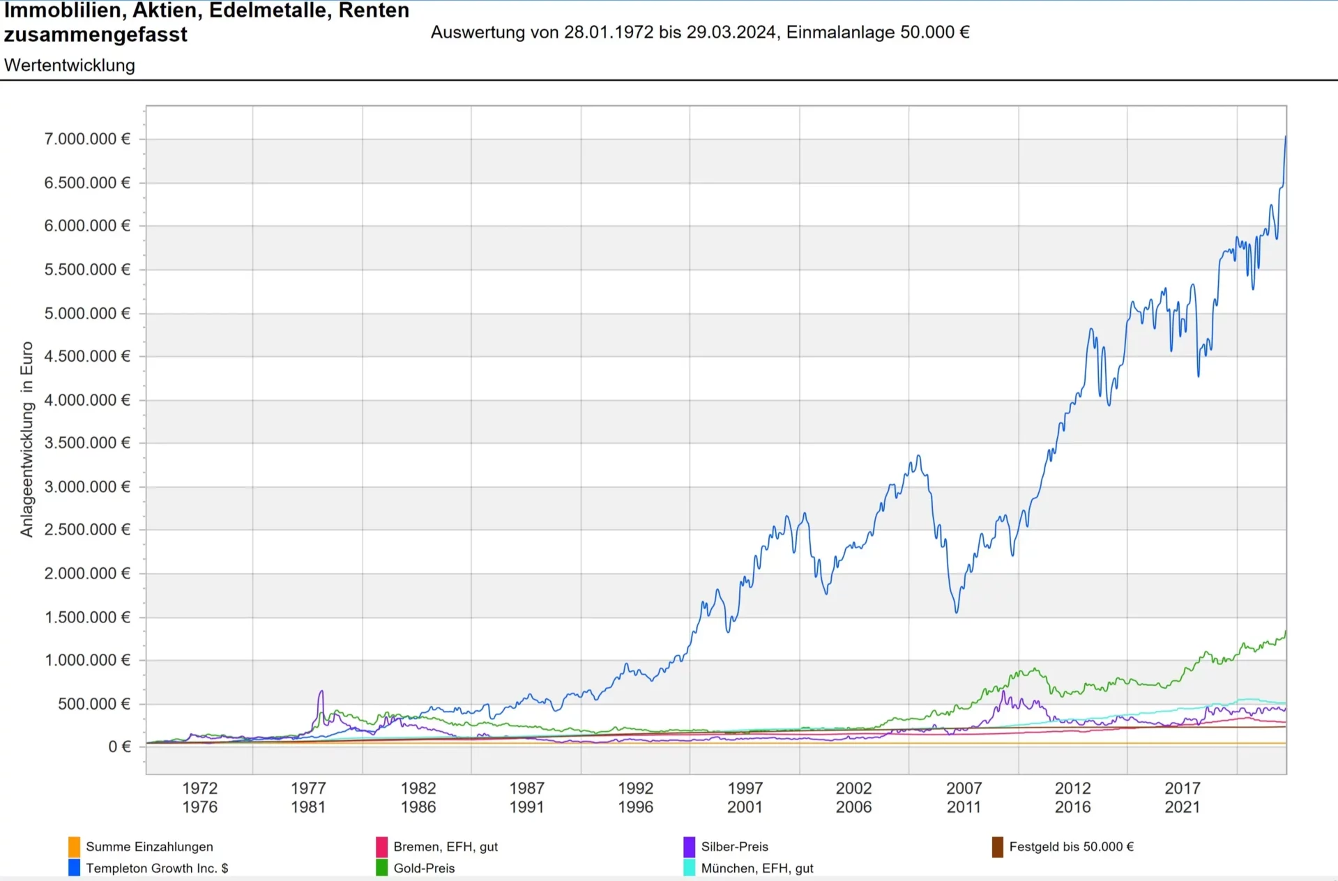 Altersvorsorge zusammengefasst