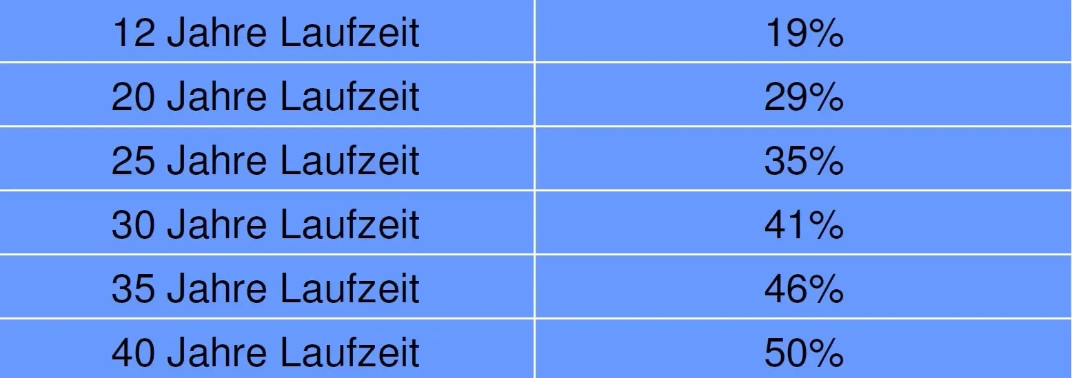 Altersvorsorge Geld freie Fondsanlage 2-Topf Hybrid
