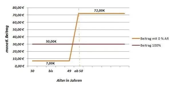 Pflegeversicherung Kalkulation OlgaFlex