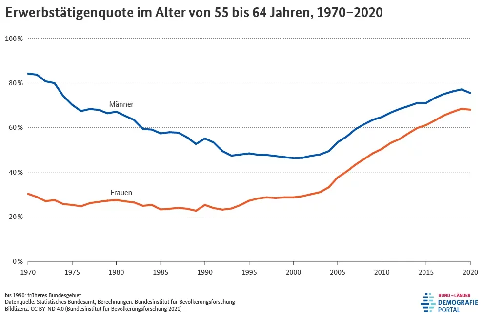 Erwerbstätigenquote im Alter von 55 bis 64 Jahre