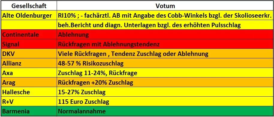 anonyme Risikovoranfrage Private Krankenversicherung (KV): Übersicht Versicherer Alte Oldenburger, Continentale, Signal, DKV, Allianz, Axa, Arag, Hallesche, R+V, Barmenia