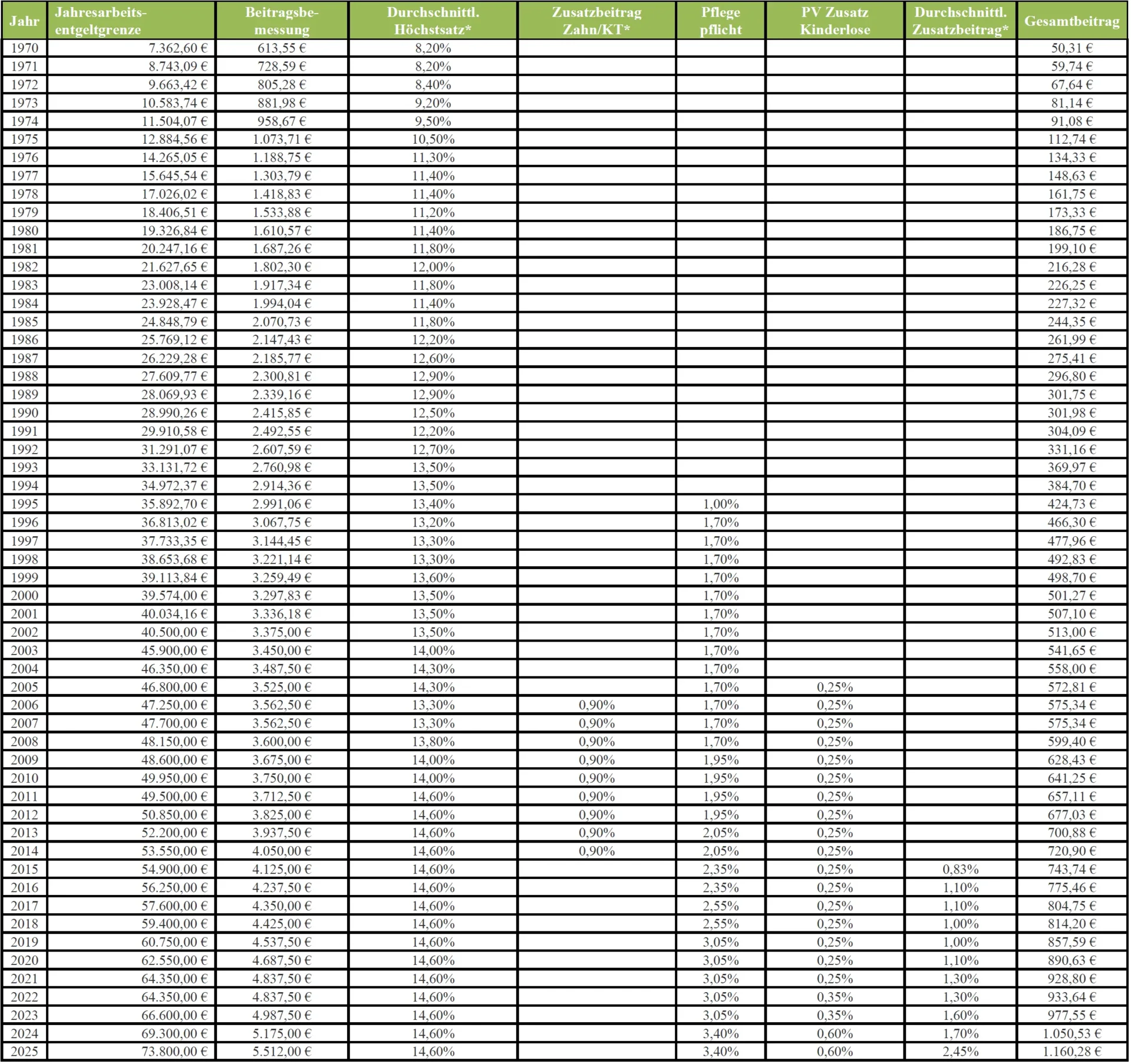 Gesetzliche Krankenversicherung (GKV) Beitragssteigerung 1970-2025
