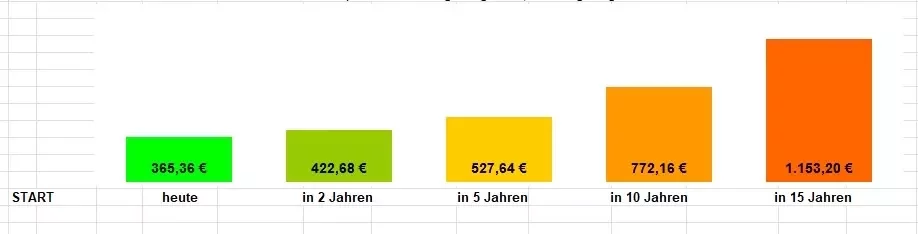 Altersvorsorge Sparrate Zeit