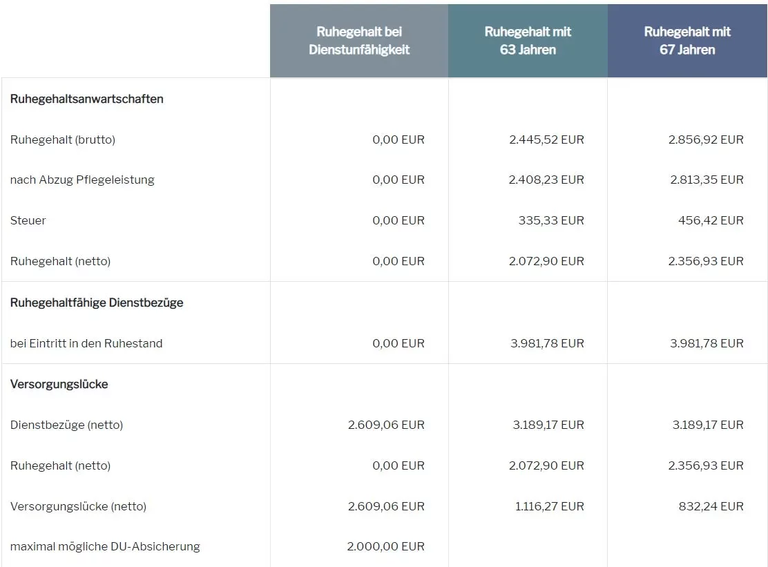 Dienstunfähigkeit Beamter auf Widerruf Versorgung