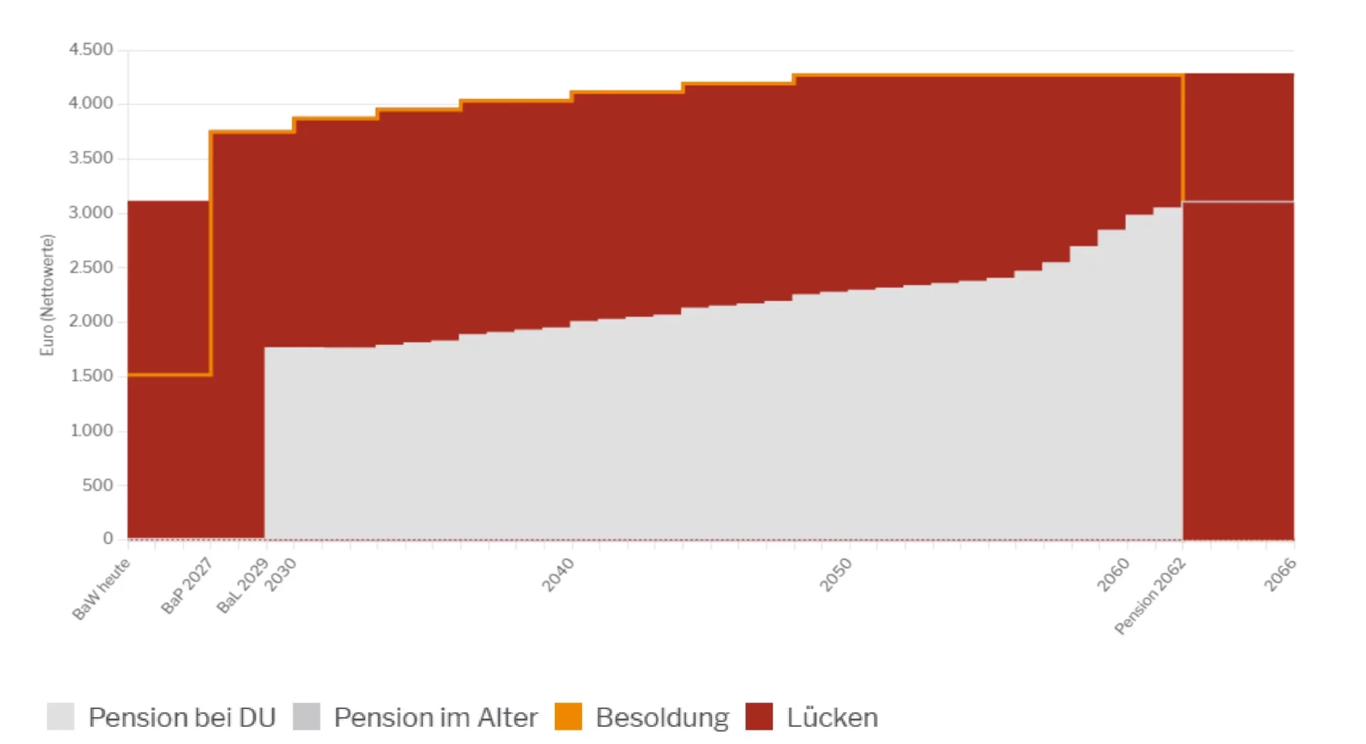 Dienstunfähigkeit Lehrer Lücke