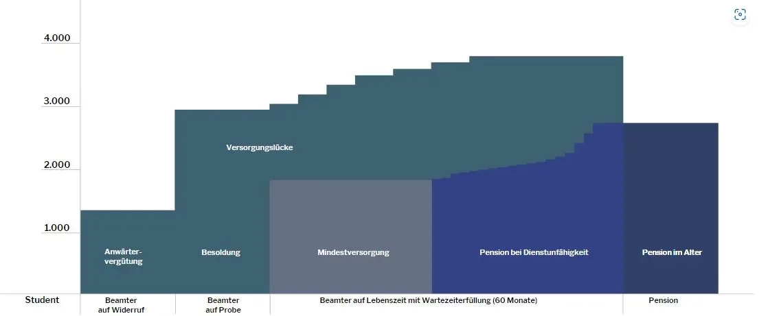 Dienstunfähigkeit Grafik Beamter auf Widerruf