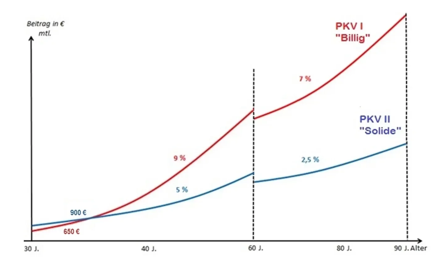 Eine solide Private Krankenversicherung Beratung verhindert eine Kostenexplosion im Alter