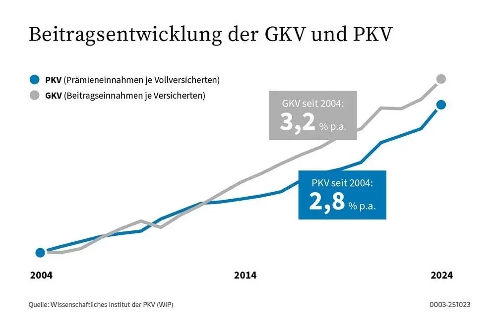 Beratung PKV - Vergleich Beitragsentwicklung GKV ohne JAEG vs PKV seit 2004