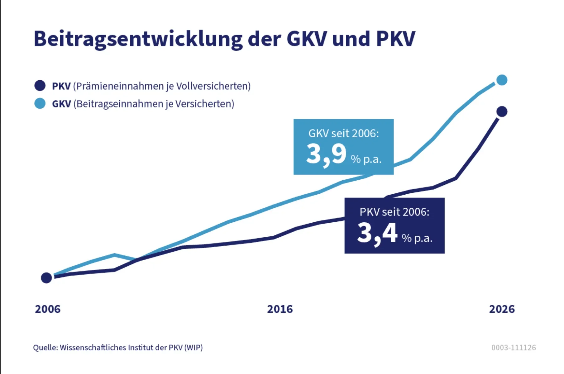 Beratung PKV - Vergleich Beitragsentwicklung GKV ohne JAEG vs PKV seit 2006