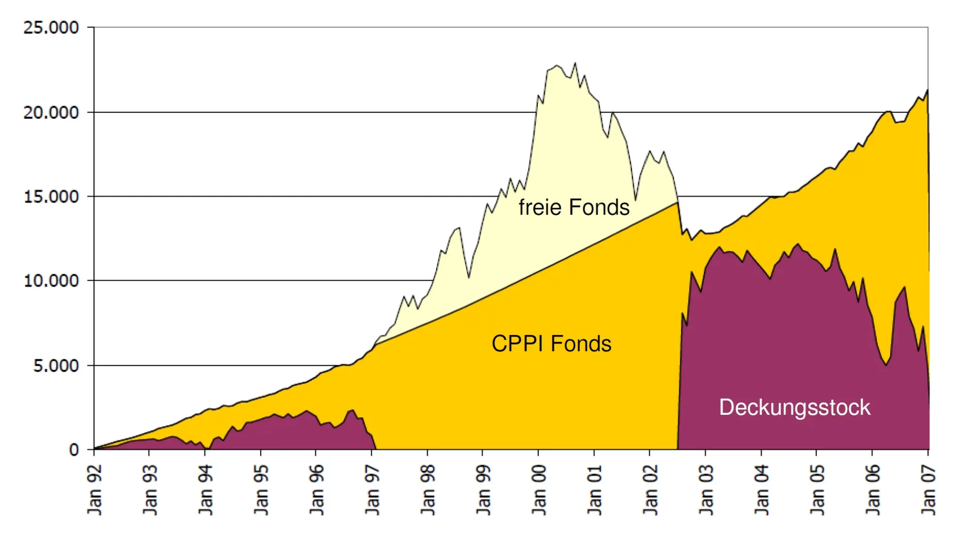 Altersvorsorge Backtest Entwicklung von Deckungsstock - CPPI Fonds - freien-Fonds
