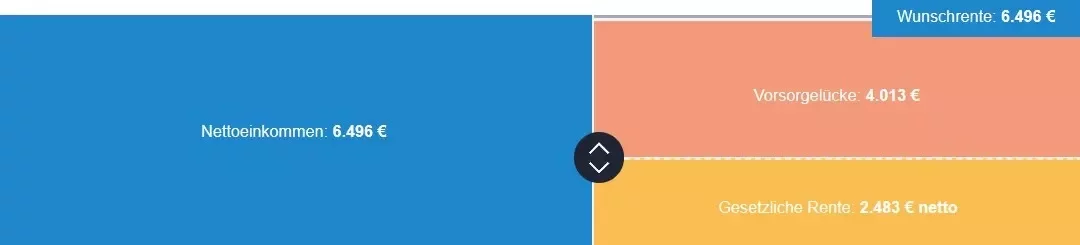 Altersvorsorge Rentenlücke 10.000 Euro Brutto Renteneintrittsalter 63