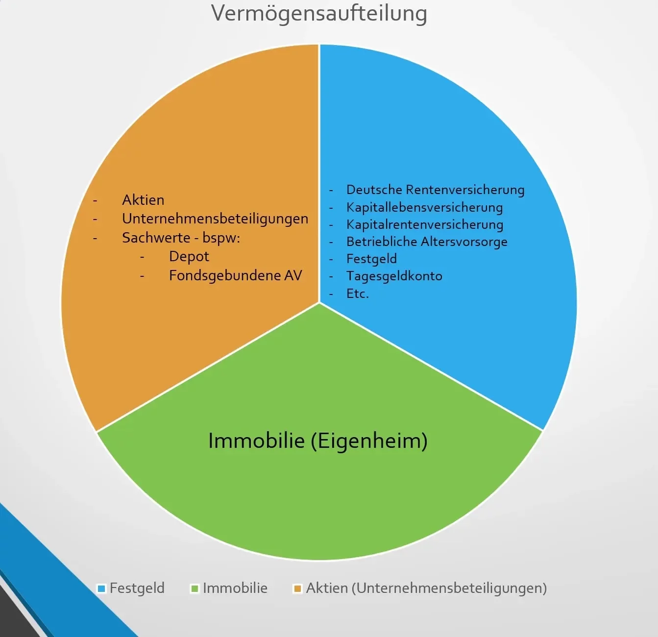 Altersvorsorge Verteilung
