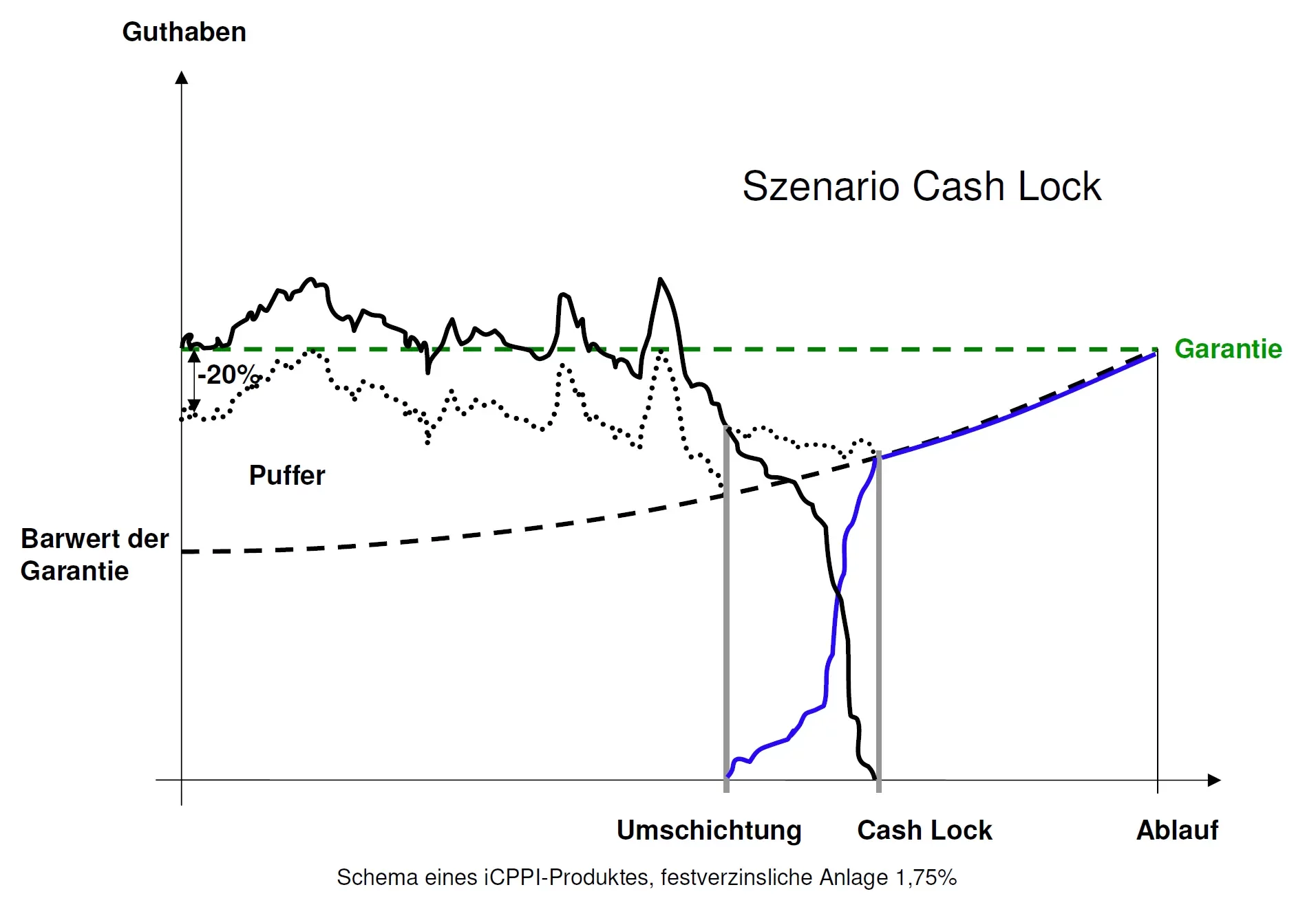Altersvorsorge Schema eines iCPPI Produktes