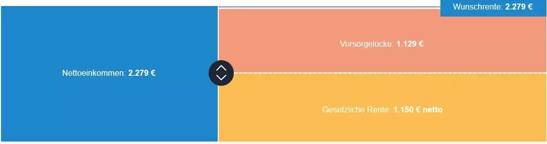 Altersvorsorge Rentenlücke 3.000 Euro Brutto Alter 63