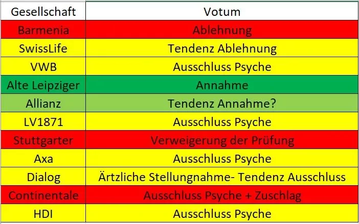 Berufsunfähigkeitsversicherung anonyme Risikovoranfrage Ergebnis Versicherer Barmenia, SwissLife, Volkswohlbund, Ate Leipziger, Allianz, LV1871, Stuttgarter, Axa, Dialog, Continentale, HDI