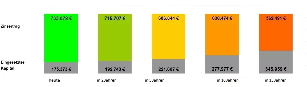 Altersvorsorge Vermögen = Geld X Zeit
