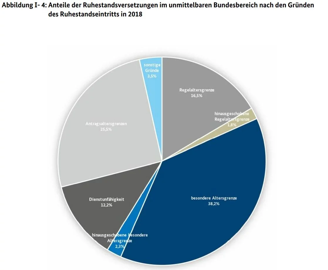 Dienstunfähigkeit Anteil an Pensionen
