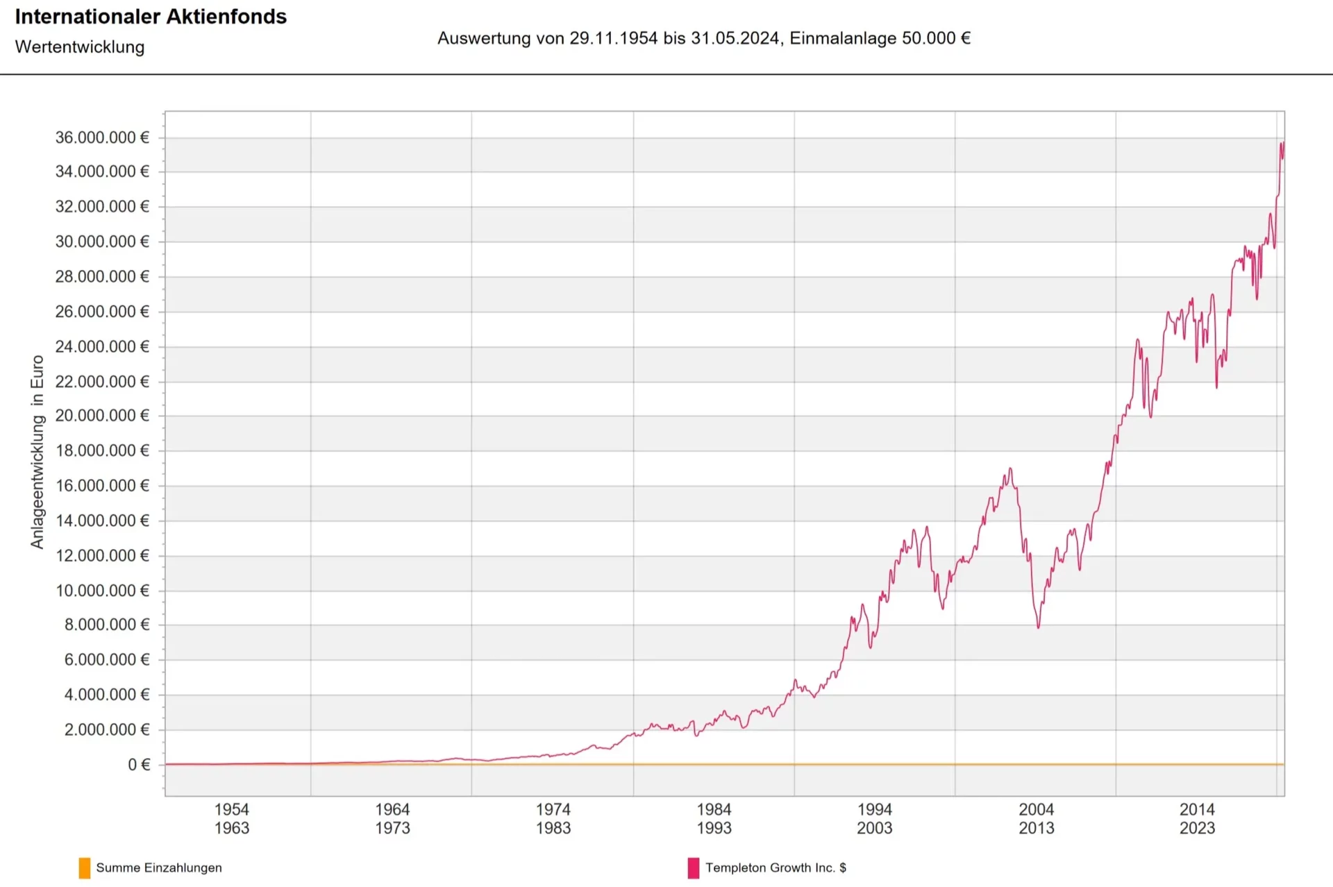 Altersvorsorge Internationaler Aktienfonds