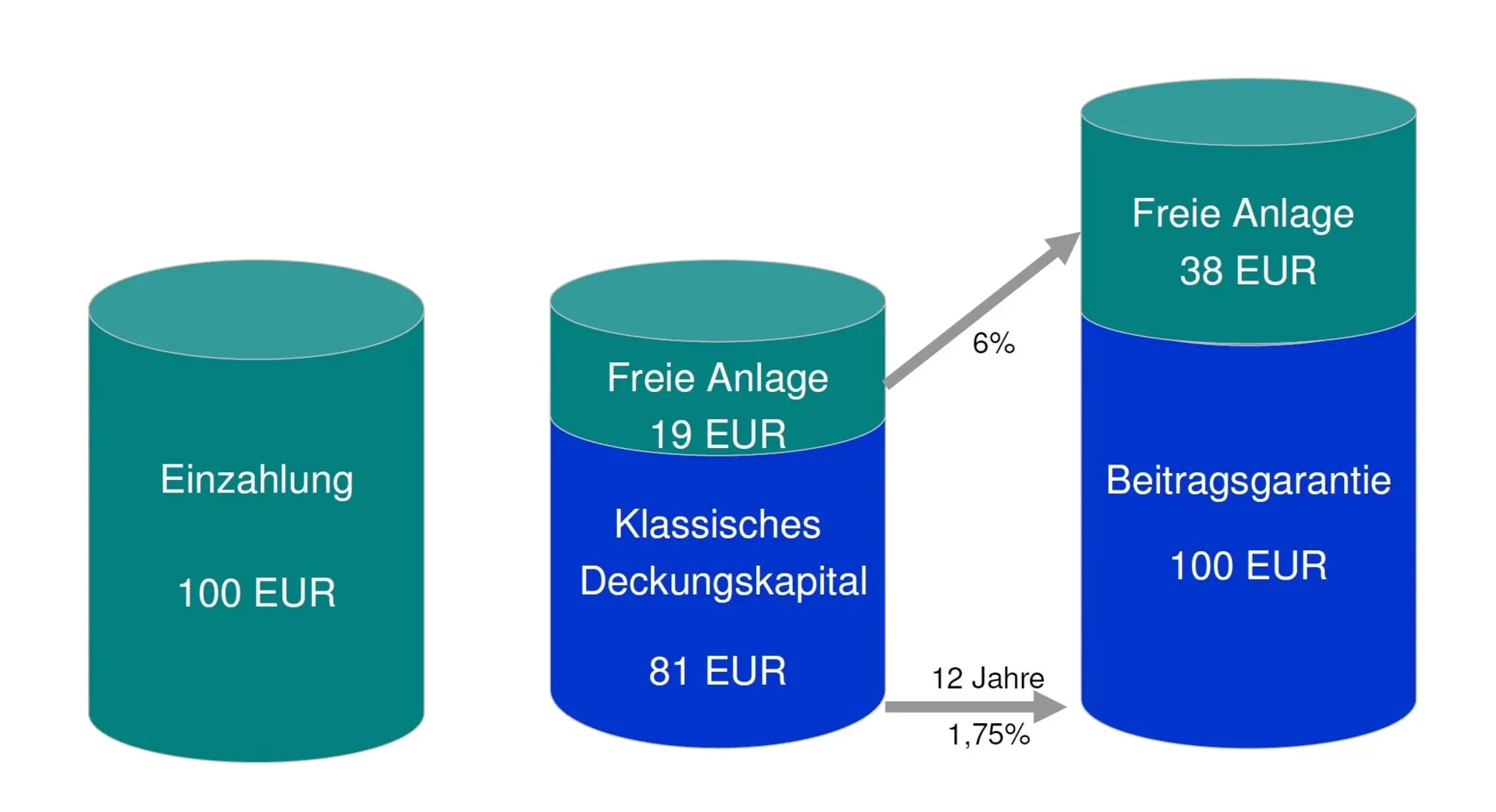 Altersvorsorge Statisches 2 Topf Hybrid
